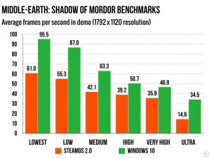 SteamOS gaming benchmarks perform worse than Windows