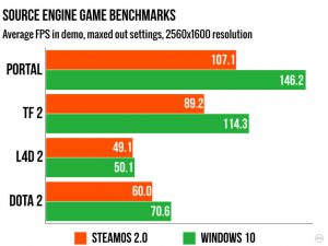 SteamOS gaming benchmarks perform worse than Windows